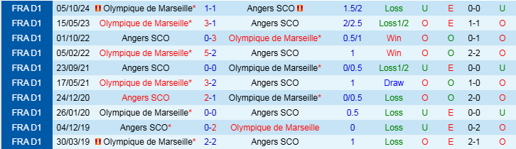 Nhận định, Soi kèo Angers vs Marseille, 2h45 ngày 10/2 - Ảnh 3