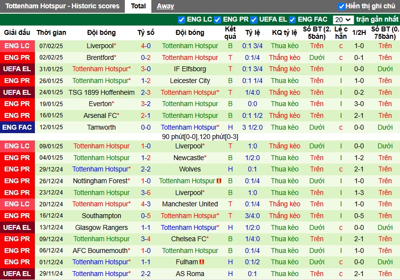 Nhận định, Soi kèo Aston Villa vs Tottenham, 0h35 ngày 10/02 - Ảnh 2