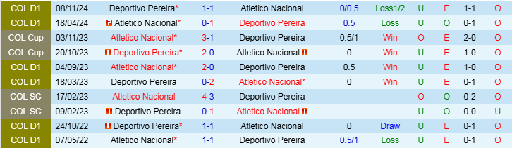 Nhận định, Soi kèo Atletico Nacional vs Deportivo Pereira, 8h30 ngày 10/2 - Ảnh 3