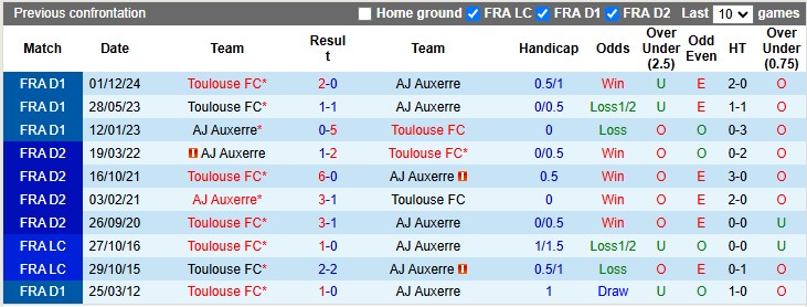 Nhận định, soi kèo Auxerre vs Toulouse, 23h15 ngày 9/2 - Ảnh 3