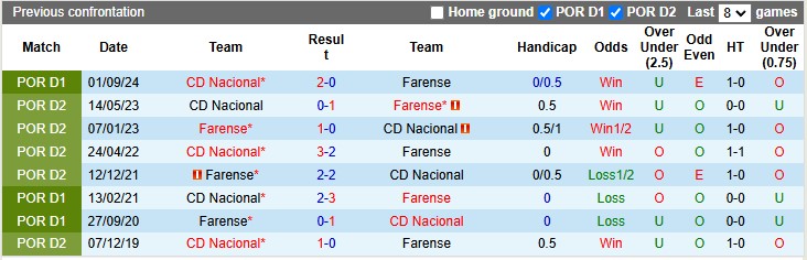Nhận định, soi kèo Farense vs Nacional, 22h30 ngày 9/2 - Ảnh 3