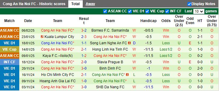 Nhận định, Soi kèo Hà Tĩnh vs Công an Hà Nội, 18h00 ngày 9/2 - Ảnh 2