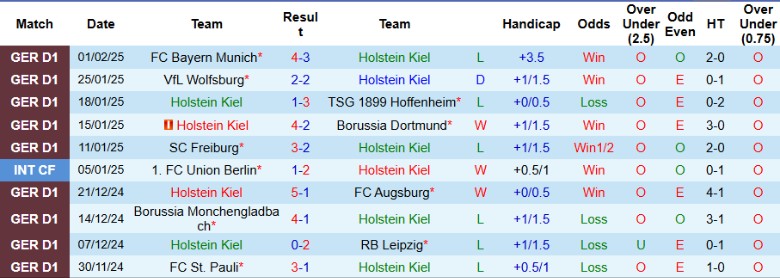 Nhận định, Soi kèo Holstein Kiel vs Bochum, 21h30 ngày 9/2 - Ảnh 1