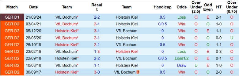 Nhận định, Soi kèo Holstein Kiel vs Bochum, 21h30 ngày 9/2 - Ảnh 3