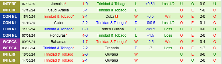 Nhận định, Soi kèo Jamaica vs Trinidad & Tobago, 8h00 ngày 10/2 - Ảnh 2