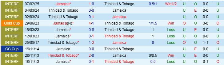 Nhận định, Soi kèo Jamaica vs Trinidad  Tobago, 8h00 ngày 10/2 - Ảnh 3