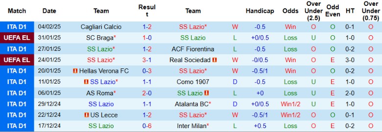 Nhận định, Soi kèo Lazio vs AC Monza, 21h00 ngày 9/2 - Ảnh 1