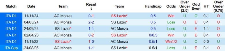 Nhận định, Soi kèo Lazio vs AC Monza, 21h00 ngày 9/2 - Ảnh 3