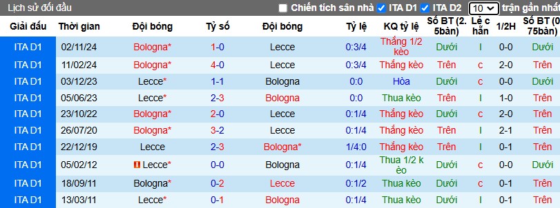 Nhận định, Soi kèo Lecce vs Bologna, 0h ngày 10/02 - Ảnh 3