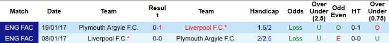 Nhận định, Soi kèo Plymouth Argyle vs Liverpool, 22h00 ngày 9/2 - Ảnh 3