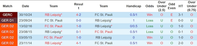 Nhận định, soi kèo RB Leipzig vs St. Pauli, 23h30 ngày 9/2 - Ảnh 3