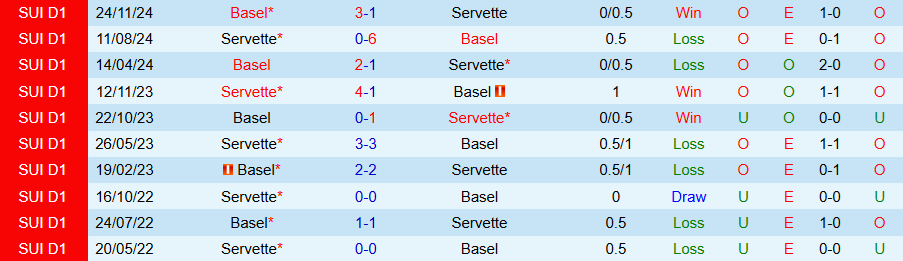 Nhận định, Soi kèo Servette vs Basel, 20h15 ngày 9/2 - Ảnh 3