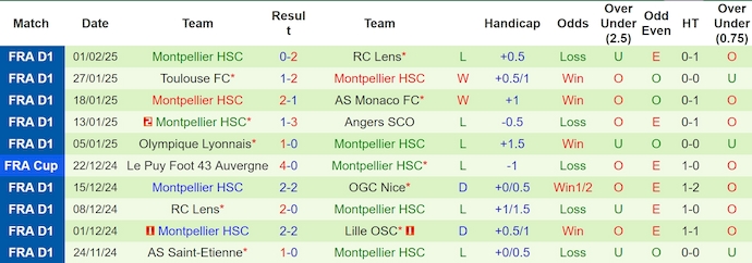 Nhận định, soi kèo Strasbourg vs Montpellier, 23h15 ngày 9/2 - Ảnh 2