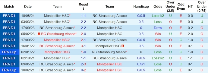 Nhận định, soi kèo Strasbourg vs Montpellier, 23h15 ngày 9/2 - Ảnh 3