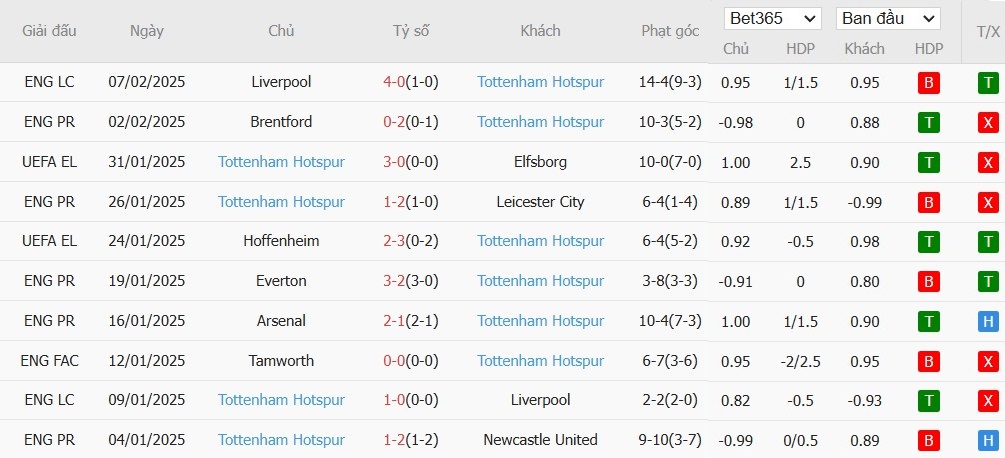 Soi kèo phạt góc Aston Villa vs Tottenham, 0h35 ngày 10/02 - Ảnh 5