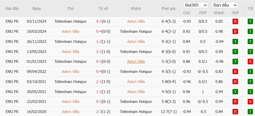 Soi kèo phạt góc Aston Villa vs Tottenham, 0h35 ngày 10/02 - Ảnh 6