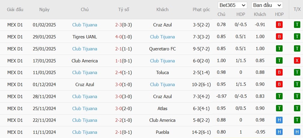 Soi kèo phạt góc Guadalajara vs Club Tijuana, 10h05 ngày 10/02 - Ảnh 3