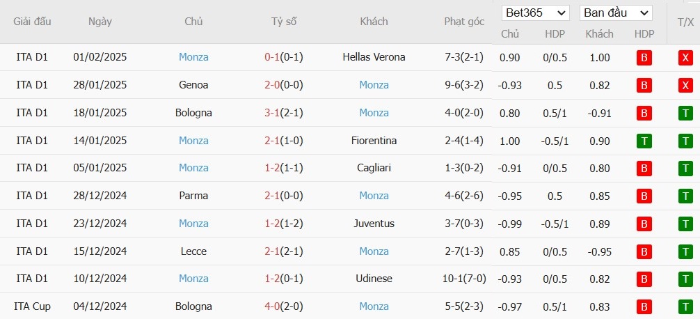 Soi kèo phạt góc Lazio vs AC Monza, 21h ngày 09/02 - Ảnh 5