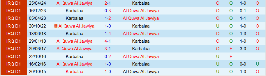 Nhận định, Soi kèo Al Quwa Al Jawiya vs Karbalaa, 21h00 ngày 10/2 - Ảnh 3