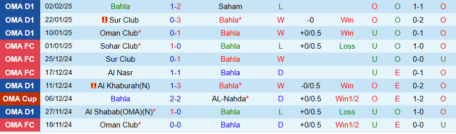 Nhận định, Soi kèo Bahla vs Al Khaburah, 21h30 ngày 10/2 - Ảnh 2