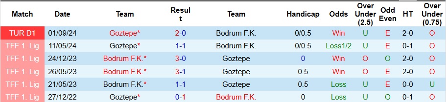 Nhận định, soi kèo Bodrum vs Goztepe, 0h ngày 11/2 - Ảnh 3