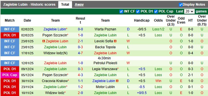 Nhận định, soi kèo Puszcza Niepolomice vs Zaglebie Lubin, 1h ngày 11/2 - Ảnh 2