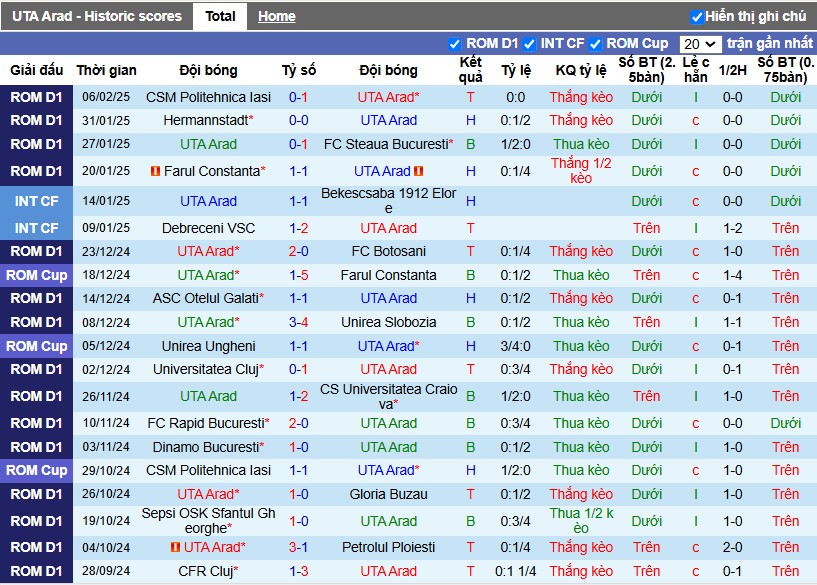 Nhận định, Soi kèo UTA Arad vs CFR Cluj, 1h ngày 11/02 - Ảnh 1