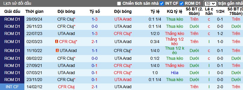 Nhận định, Soi kèo UTA Arad vs CFR Cluj, 1h ngày 11/02 - Ảnh 3