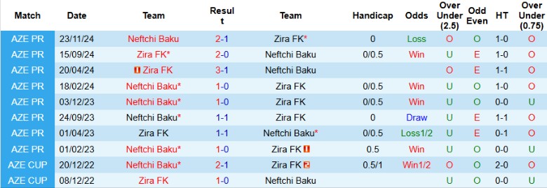 Nhận định, Soi kèo Zira FK vs Neftchi Baku, 22h00 ngày 10/2 - Ảnh 3