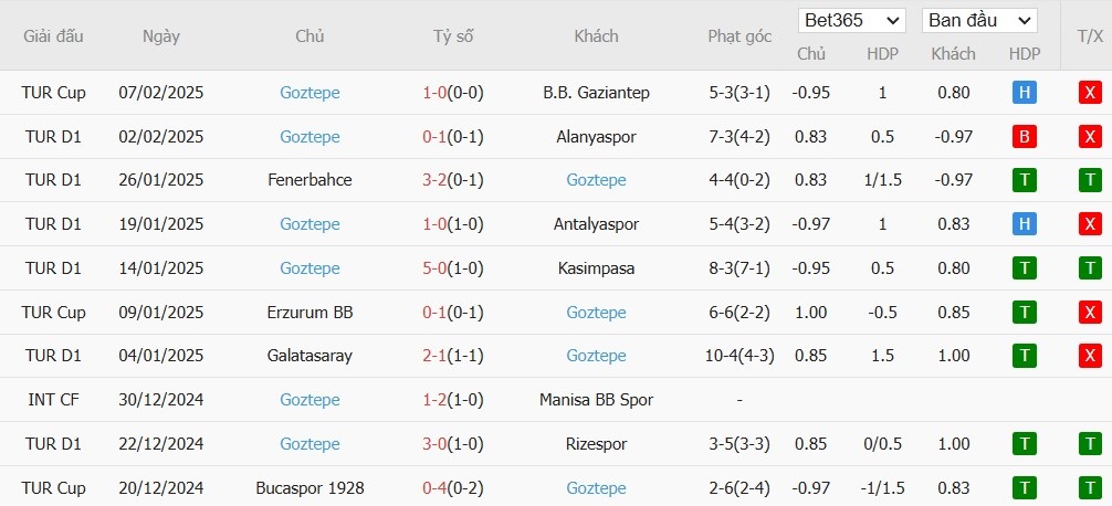 Soi kèo phạt góc Bodrum vs Goztepe, 0h ngày 11/02 - Ảnh 3