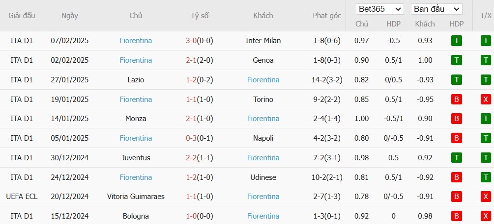 Soi kèo phạt góc Inter Milan vs Fiorentina, 2h45 ngày 11/02 - Ảnh 5