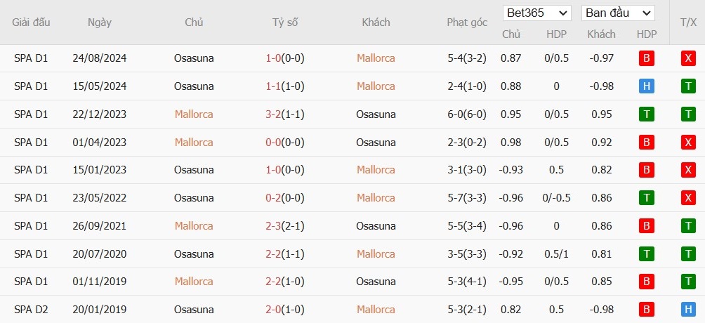 Soi kèo phạt góc Mallorca vs Osasuna, 3h ngày 11/02 - Ảnh 6