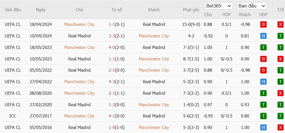 Kèo thẻ phạt ngon ăn Manchester City vs Real Madrid, 3h ngày 12/02 - Ảnh 3