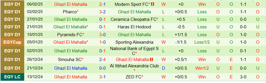 Nhận định, Soi kèo Al Ahly vs Ghazl El Mahalla, 00h00 ngày 12/2 - Ảnh 1