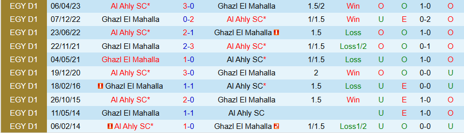 Nhận định, Soi kèo Al Ahly vs Ghazl El Mahalla, 00h00 ngày 12/2 - Ảnh 3