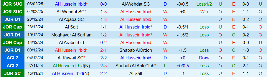 Nhận định, Soi kèo Al Hussein Irbid vs Sharjah, 23h00 ngày 11/2 - Ảnh 2