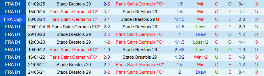 Nhận định, Soi kèo Brest vs PSG, 00h45 ngày 12/2 - Ảnh 3