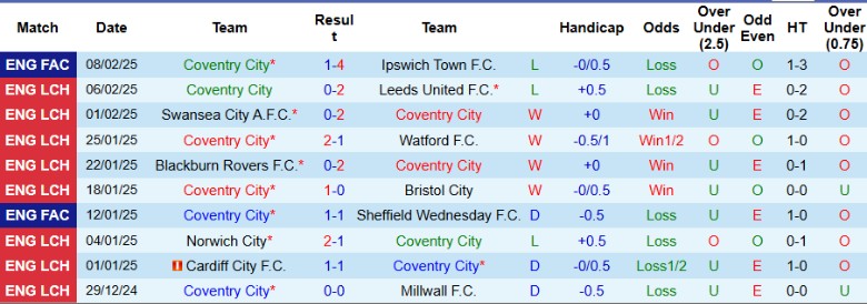 Nhận định, Soi kèo Coventry City vs Queens Park Rangers, 2h45 ngày 12/2 - Ảnh 1