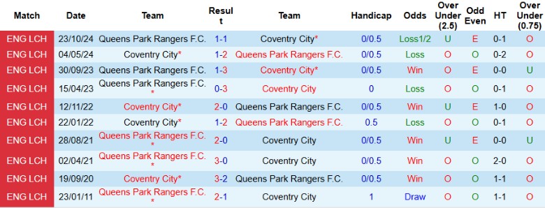 Nhận định, Soi kèo Coventry City vs Queens Park Rangers, 2h45 ngày 12/2 - Ảnh 3