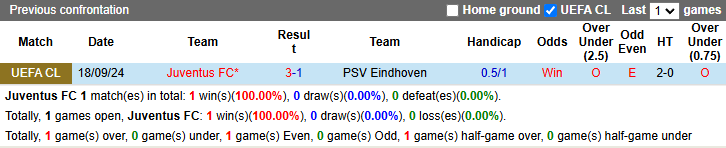 Nhận định, soi kèo Juventus vs PSV, 3h ngày 12/2 - Ảnh 3