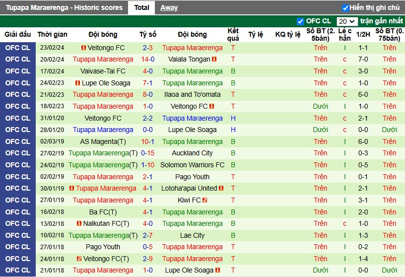 Nhận định, Soi kèo Royal Puma vs Tupapa Maraerenga, 8h ngày 12/02 - Ảnh 2