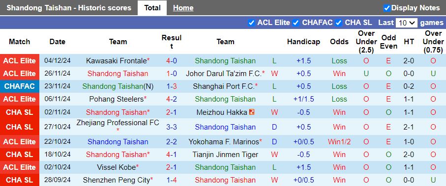 Nhận định, Soi kèo Shandong Taishan vs Gwangju, 19h00 ngày 11/2 - Ảnh 1