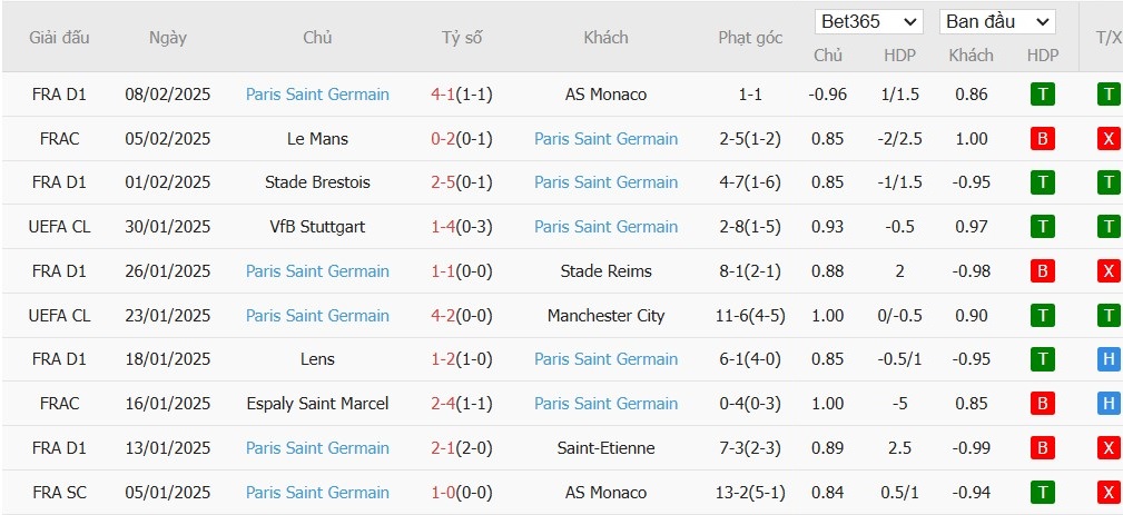 Soi kèo phạt góc Brest vs Paris Saint-Germain, 0h45 ngày 12/02 - Ảnh 5