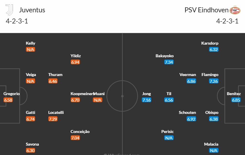 Soi kèo phạt góc Juventus vs PSV Eindhoven, 3h ngày 12/02 - Ảnh 3