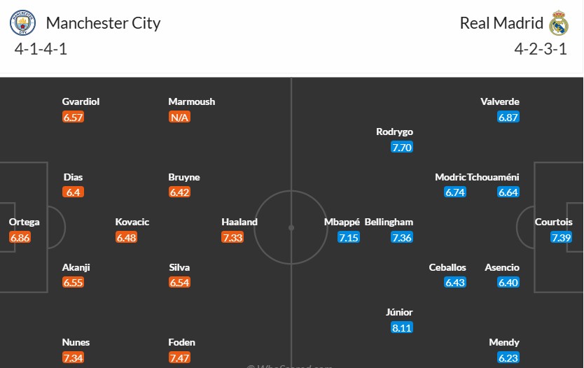 Soi kèo phạt góc Manchester City vs Real Madrid, 3h ngày 12/02 - Ảnh 3