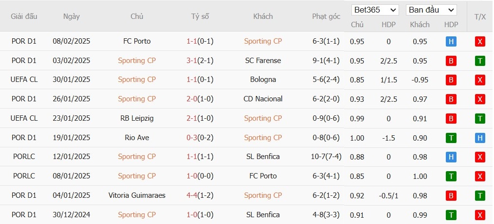 Soi kèo phạt góc Sporting Lisbon vs Dortmund, 3h ngày 12/02 - Ảnh 4