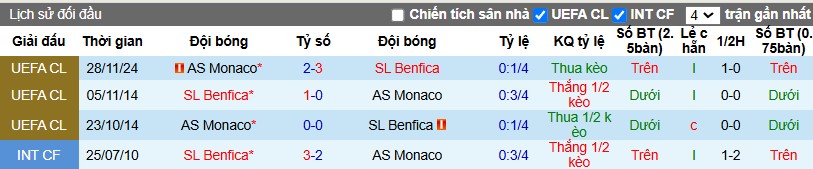 Nhận định, Soi kèo AS Monaco vs Benfica, 3h ngày 13/02 - Ảnh 3