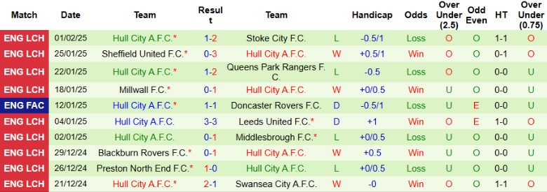 Nhận định, Soi kèo Burnley vs Hull City, 2h45 ngày 13/2 - Ảnh 2