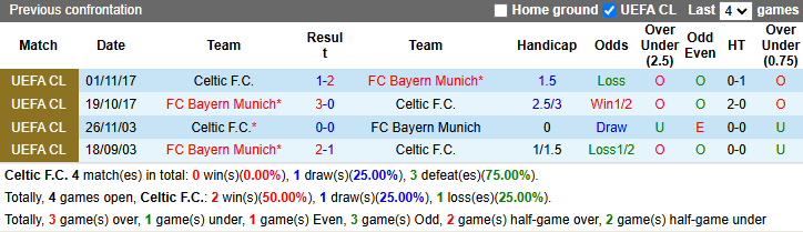 Nhận định, soi kèo Celtic vs Bayern, 3h ngày 13/2 - Ảnh 3