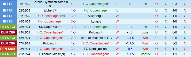 Nhận định, Soi kèo Copenhagen vs Heidenheim, 3h00 ngày 14/2 - Ảnh 1